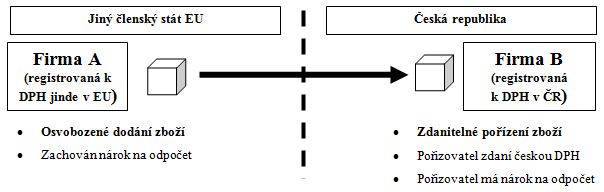 DPH-schema