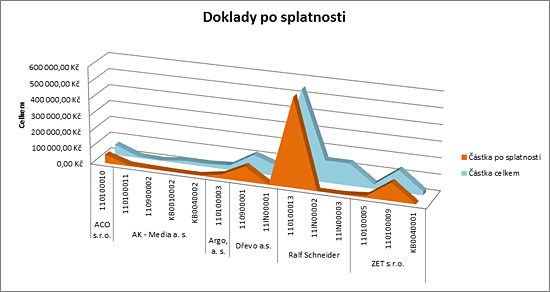 Přehled fakturovaných a uhrazených částek pro vybrané společnosti včetně čísla dokladu