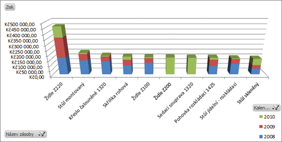 Přehled prodejů vybraných zásob za poslední tři roky, graf v prostředí Microsoft Excel 2010