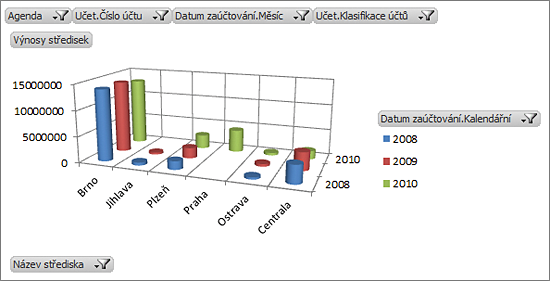 Přehled nákladových a výnosových účtů v programu Microsoft Excel 2010 znázorněný formou kontingenčního grafu