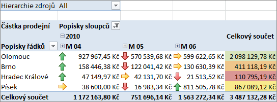 Přehled tržeb za jednotlivá střediska ve 2. kvartálu 2010