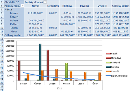 Report obratů podle vybraných obchodních zástupců