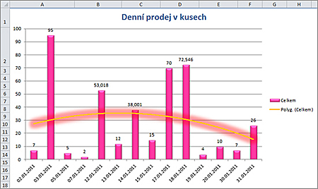 Možnost každodenních reportů s historickými výsledky
