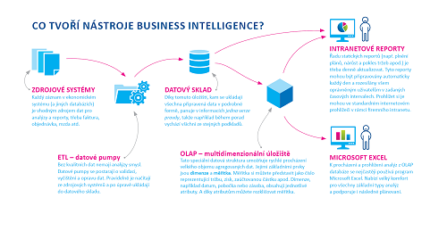 Schéma popisující jednotlivé nástroje Business Intelligence