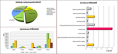 Dashboard zobrazuje jen klíčové informace o hospodaření firmy