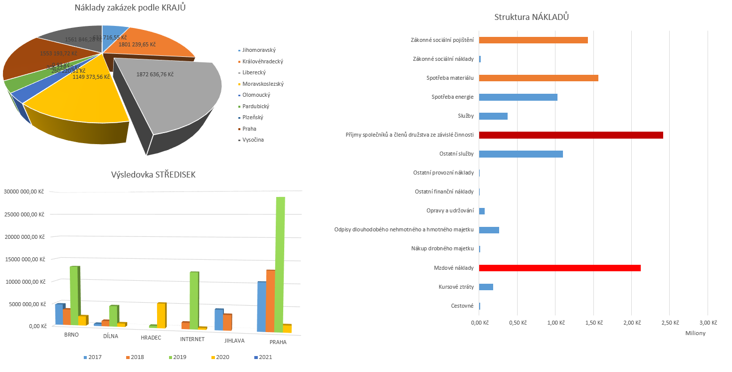 Dashboard zobrazuje jen klíčové informace o hospodaření firmy