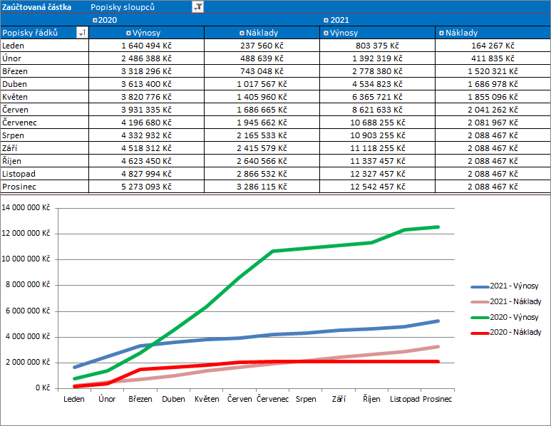Tabulka a graf zobrazující náklady a výnosy kumulovaně