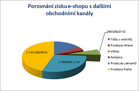 Přehledné zobrazení dílčích prodejních kanálů firmy