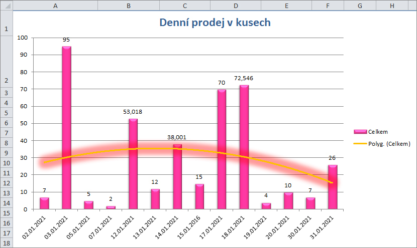 Možnost každodenních reportů s historickými výsledky