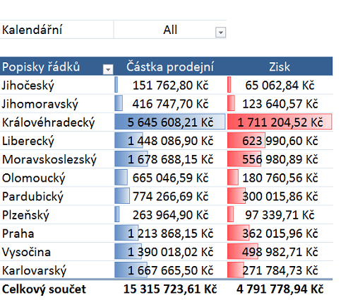 Business Intelligence: Report vytvořený v programu Microsoft Excel 2010