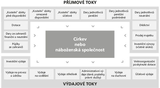 V čem se liší účtová osnova pro nevýdělečné organizace oproti osnově pro podnikatelské organizace?