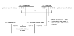 KLADNÉ účtování o odpočtu zálohy – 3a)