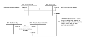 ZÁPORNÉ účtování o odpočtu zálohy – 3b)